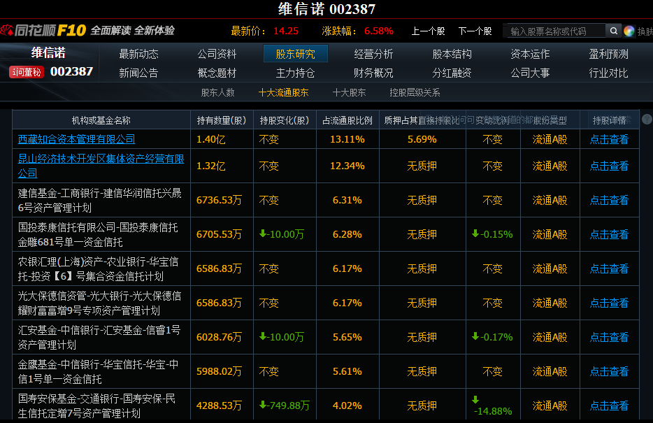 維信諾流通盤股份構(gòu)成